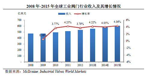 工業(yè)閥門(mén)分析 工業(yè)閥門(mén)分析