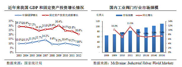 國內工業(yè)閥門(mén)規模 國內工業(yè)閥門(mén)規模