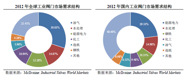 國內工業(yè)閥門(mén)需求結構 國內工業(yè)閥門(mén)需求結構