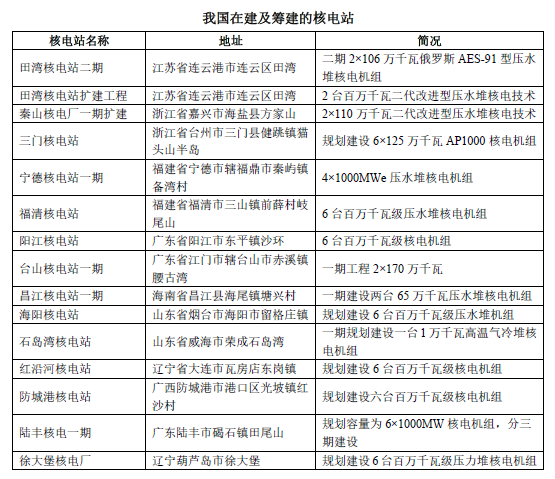我國在建核電站 我國在建核電站